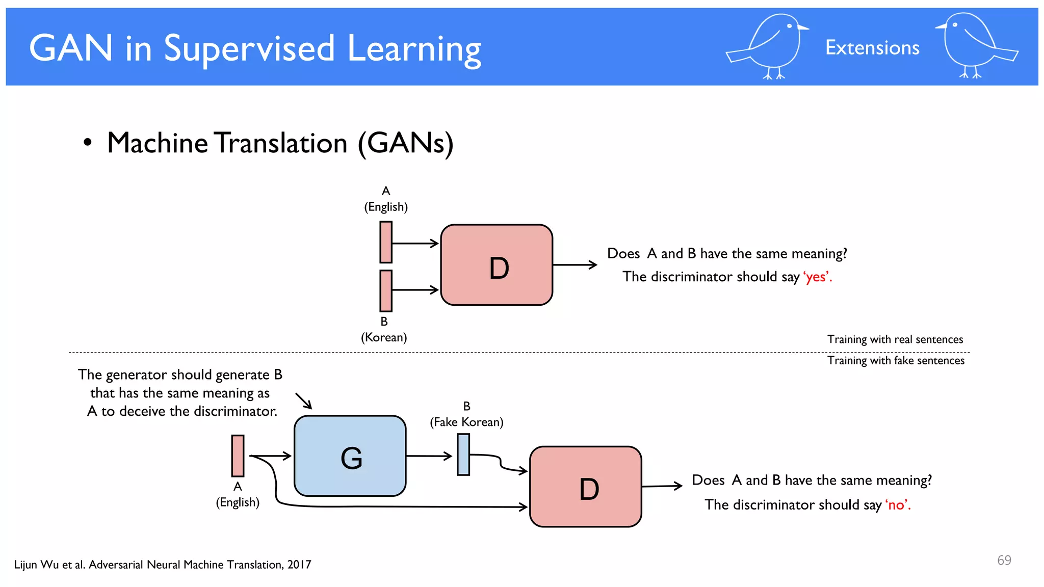 69
GAN in Supervised Learning
• Machine Translation (GANs)
Extensions
D
G
D
Training with real sentences
Training with fake sentences
A
(English)
B
(Korean)
Does A and B have the same meaning?
The discriminator should say ‘yes’.
Does A and B have the same meaning?
The discriminator should say ‘no’.
A
(English)
B
(Fake Korean)
Lijun Wu et al. Adversarial Neural Machine Translation, 2017
The generator should generate B
that has the same meaning as
A to deceive the discriminator.
 