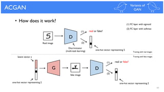 49
ACGAN Variants of
GAN
real or fake?
D
G
real or fake?
D
one-hot vector representing 2
Real image
one-hot vector representing 5
latent vector z
fake image
one-hot vector representing 2
(1) FC layer with sigmoid
(2) FC layer with softmax
(1)
(2)
Discriminator
(multi-task learning)
(1)
(2)
• How does it work?
Training with real images
Training with fake images
 