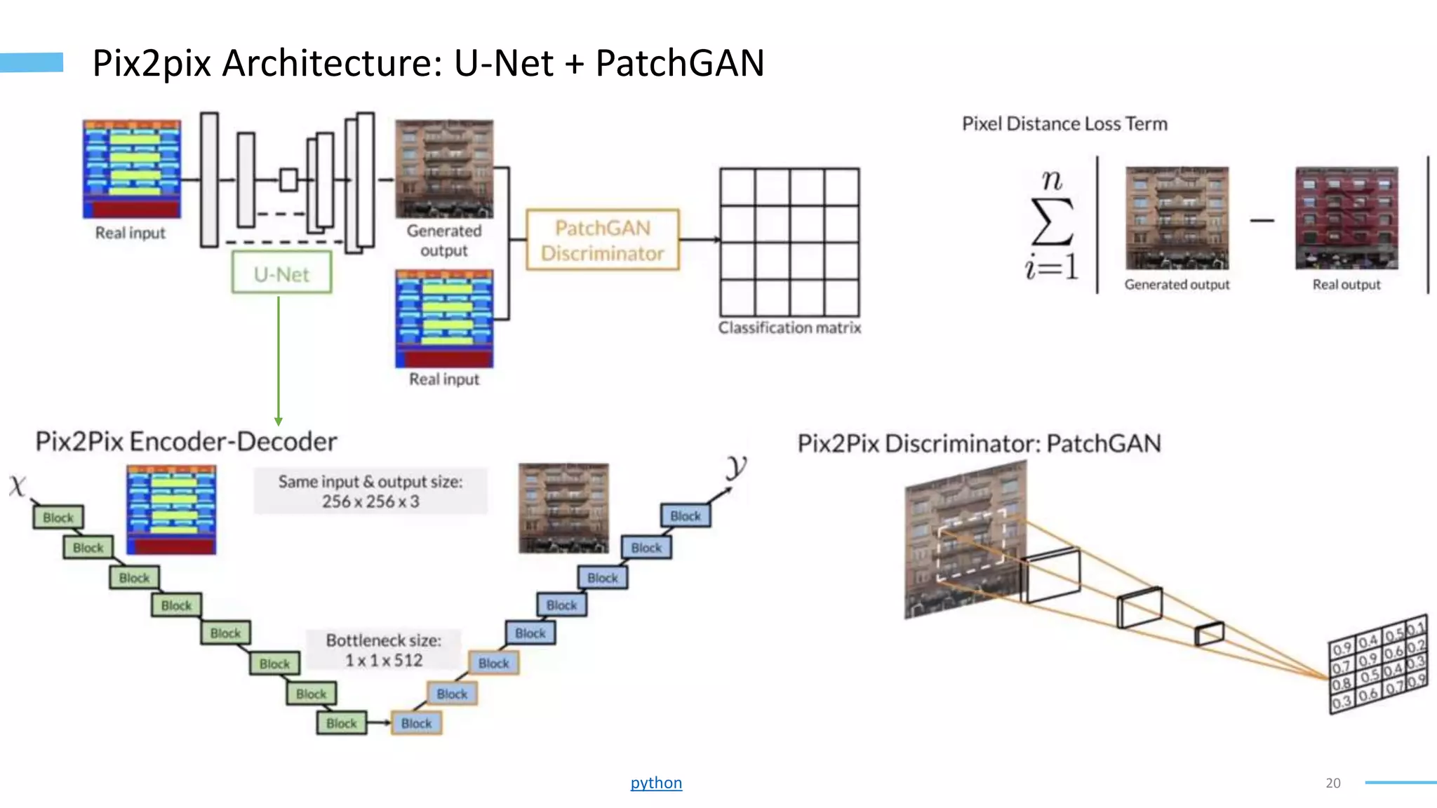20
Pix2pix Architecture: U-Net + PatchGAN
python
 