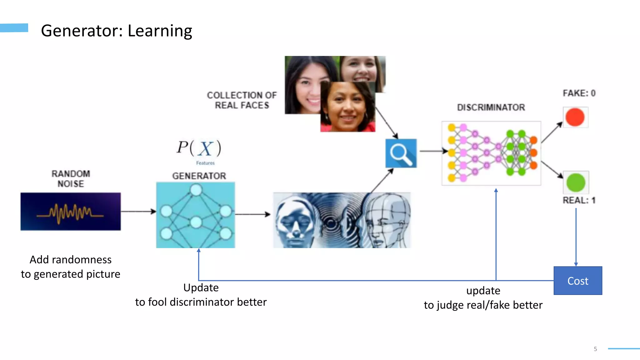 5
Generator: Learning
Cost
Update
to fool discriminator better
Add randomness
to generated picture
update
to judge real/fake better
 