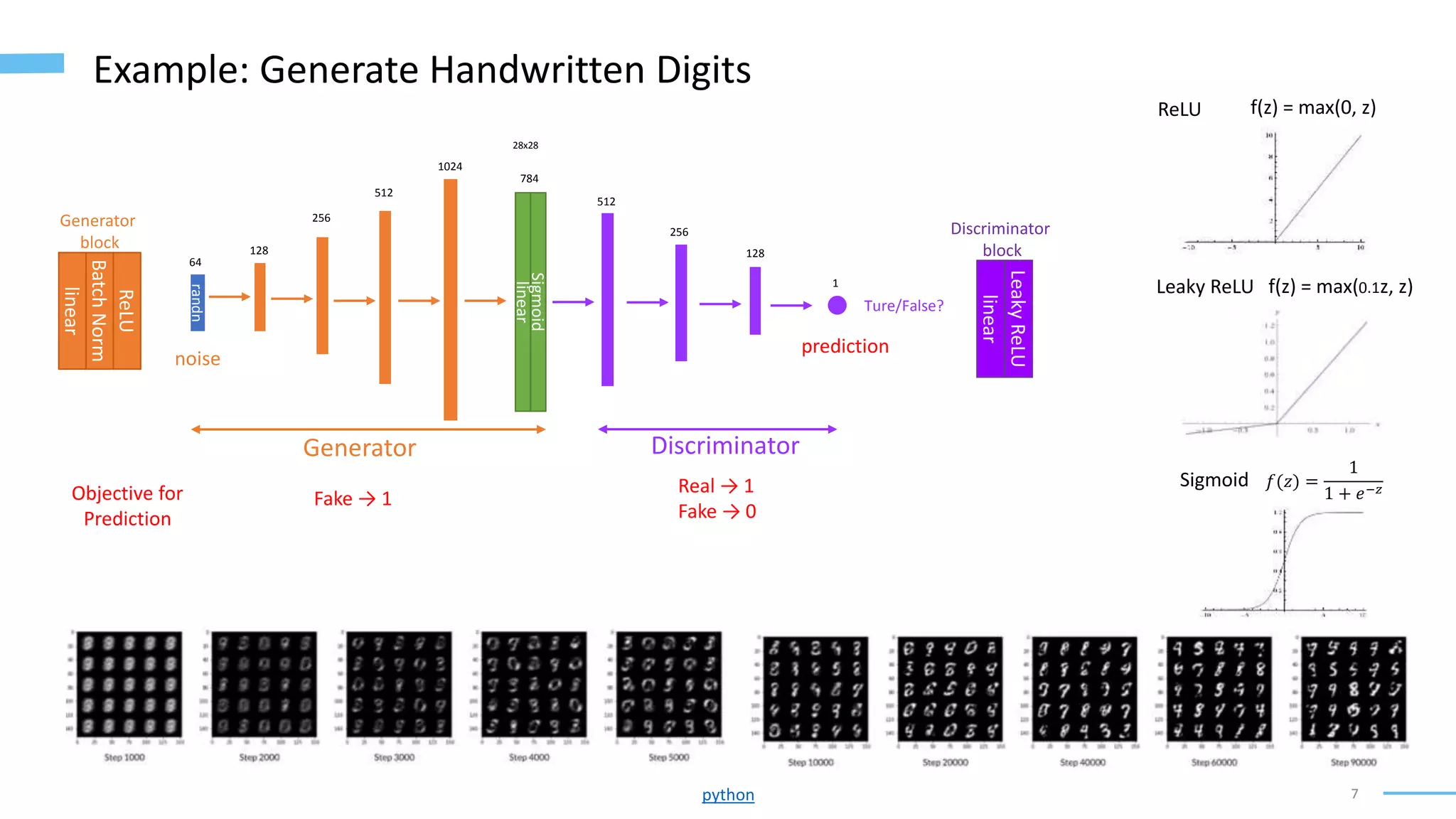 7
Example: Generate Handwritten Digits
randn
noise
64
Generator
block
linear
Batch
Norm
ReLU
128
256
512
1024
linear
784
Sigmoid
Discriminator
block
linear
Leaky
ReLU
512
256
128
1
Ture/False?
Generator Discriminator
prediction
Objective for
Prediction
Real → 1
Fake → 0
Fake → 1
python
ReLU f(z) = max(0, z)
Leaky ReLU f(z) = max(0.1z, z)
Sigmoid 𝑓(𝑧) =
1
1 + 𝑒−𝑧
28x28
 