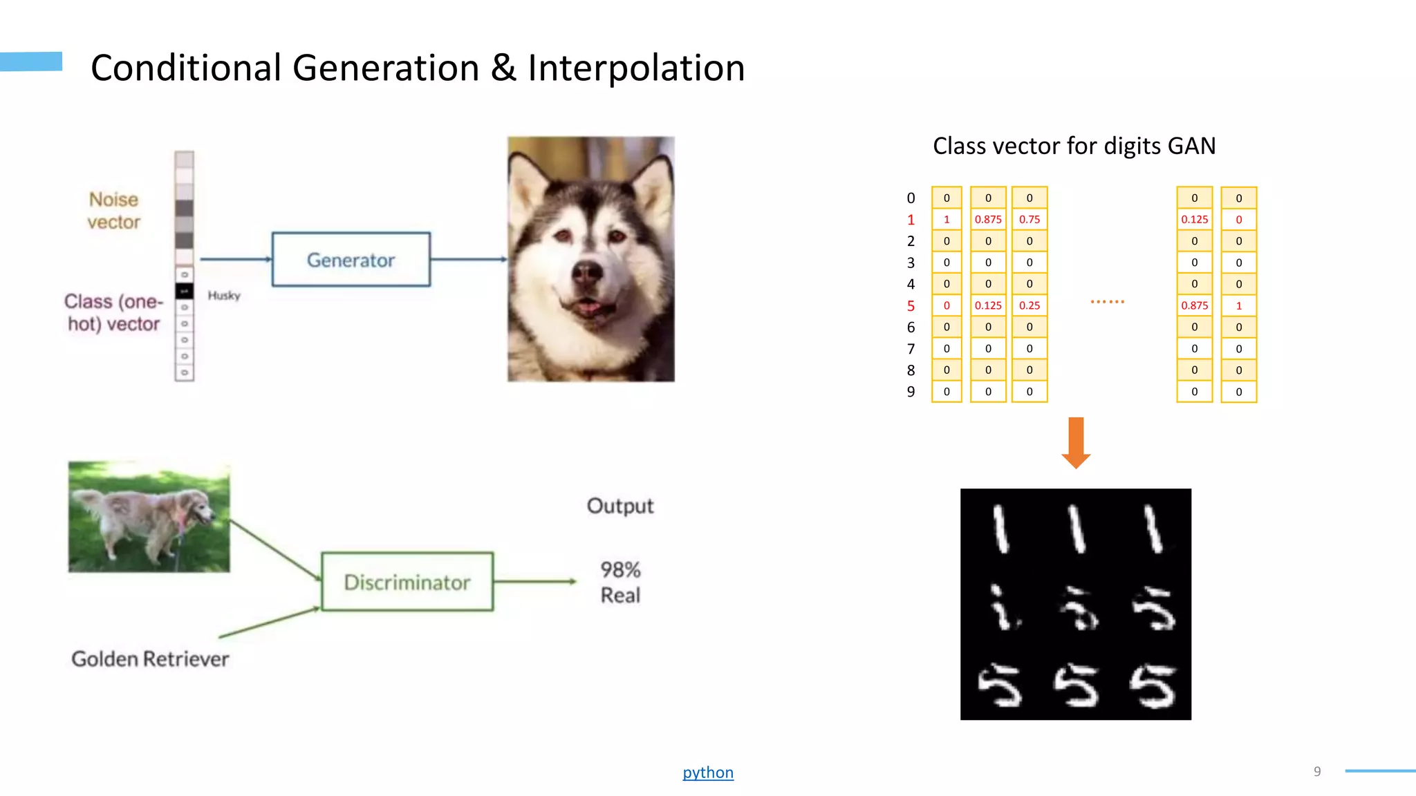 9
Conditional Generation & Interpolation
Class vector for digits GAN
0
1
2
3
4
5
6
7
8
9
0
1
0
0
0
0
0
0
0
0
0
0.875
0
0
0
0.125
0
0
0
0
0
0.75
0
0
0
0.25
0
0
0
0
0
0.125
0
0
0
0.875
0
0
0
0
0
0
0
0
0
1
0
0
0
0
……
python
 