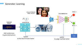 5
Generator: Learning
Cost
Update
to fool discriminator better
Add randomness
to generated picture
update
to judge real/fake better
 