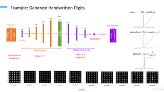 7
Example: Generate Handwritten Digits
randn
noise
64
Generator
block
linear
Batch
Norm
ReLU
128
256
512
1024
linear
784
Sigmoid
Discriminator
block
linear
Leaky
ReLU
512
256
128
1
Ture/False?
Generator Discriminator
prediction
Objective for
Prediction
Real → 1
Fake → 0
Fake → 1
python
ReLU f(z) = max(0, z)
Leaky ReLU f(z) = max(0.1z, z)
Sigmoid 𝑓(𝑧) =
1
1 + 𝑒−𝑧
28x28
 