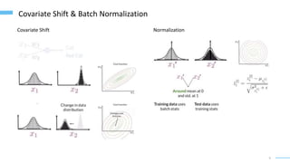 8
Covariate Shift & Batch Normalization
Covariate Shift Normalization
 