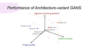 Performance of Architecture-variant GANS
 