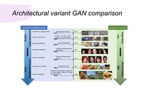 Architectural variant GAN comparison
 