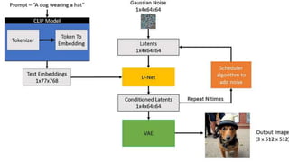 Journey of Generative AI