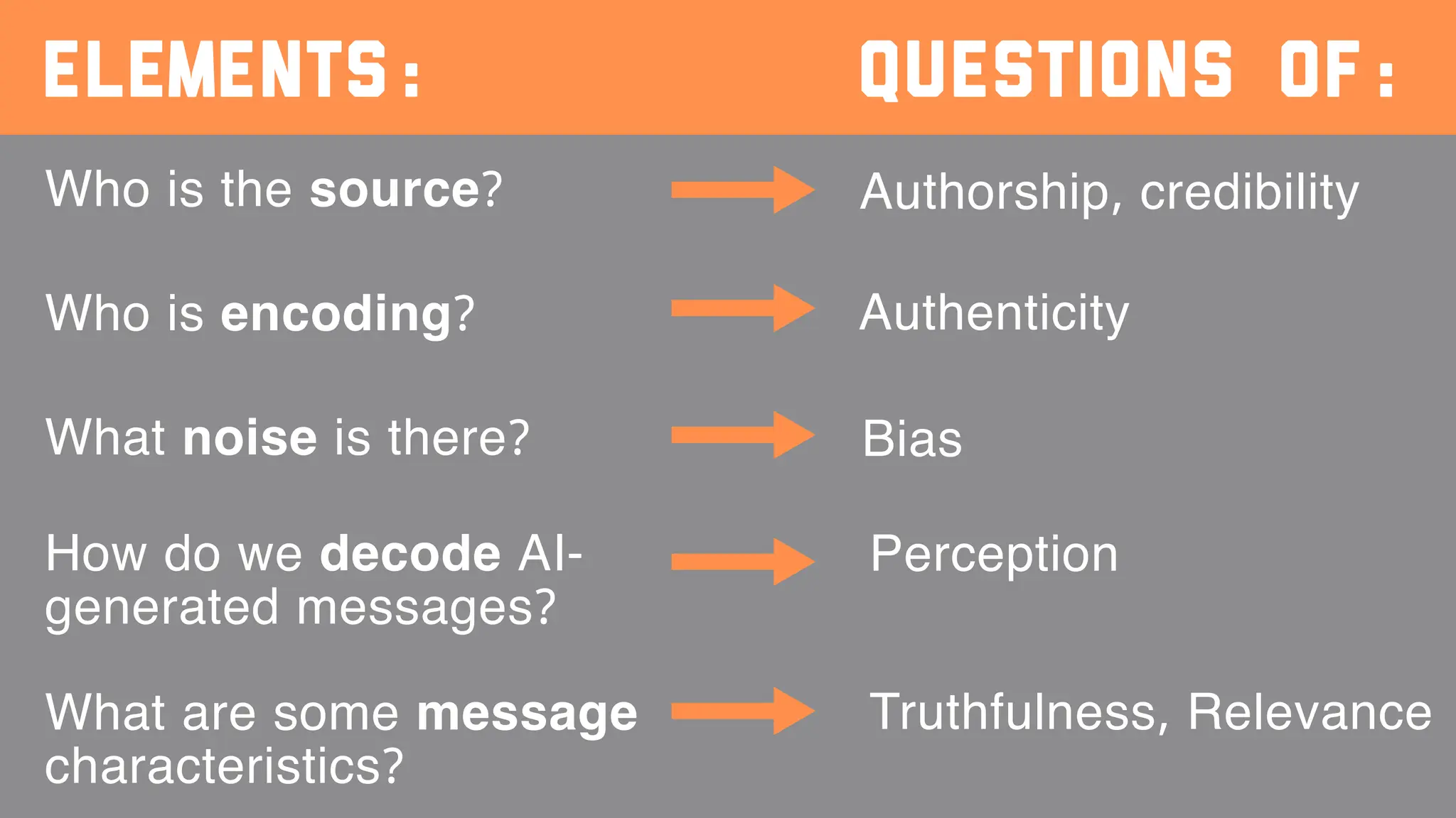 Elements:
Who is the source?
Who is encoding?
What noise is there?
How do we decode AI-
generated messages?
What are some message
characteristics?
Authorship, credibility
Questions Of:
Authenticity
Bias
Perception
Truthfulness, Relevance
 