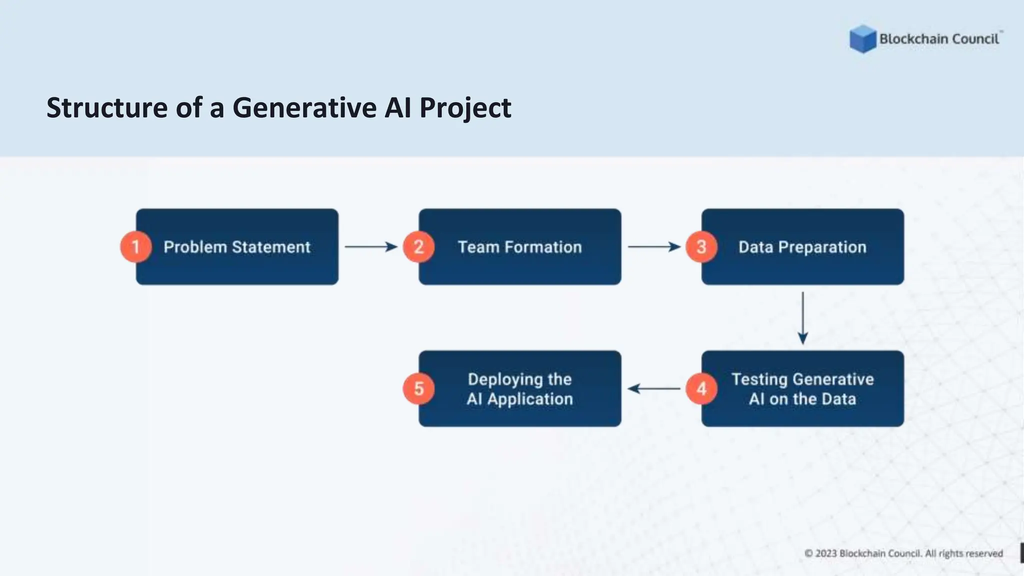Structure of a Generative AI Project
 