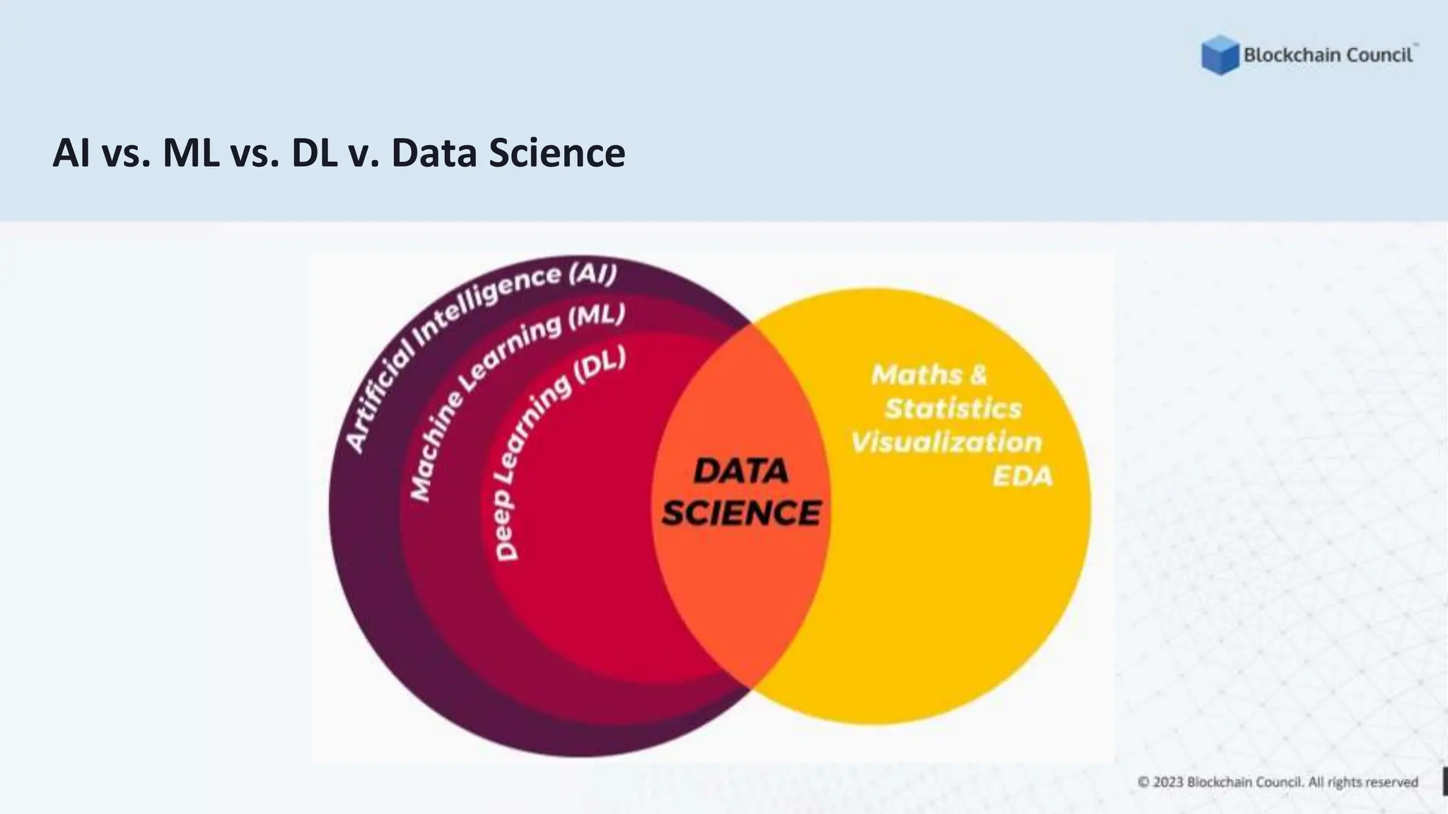 AI vs. ML vs. DL v. Data Science
 