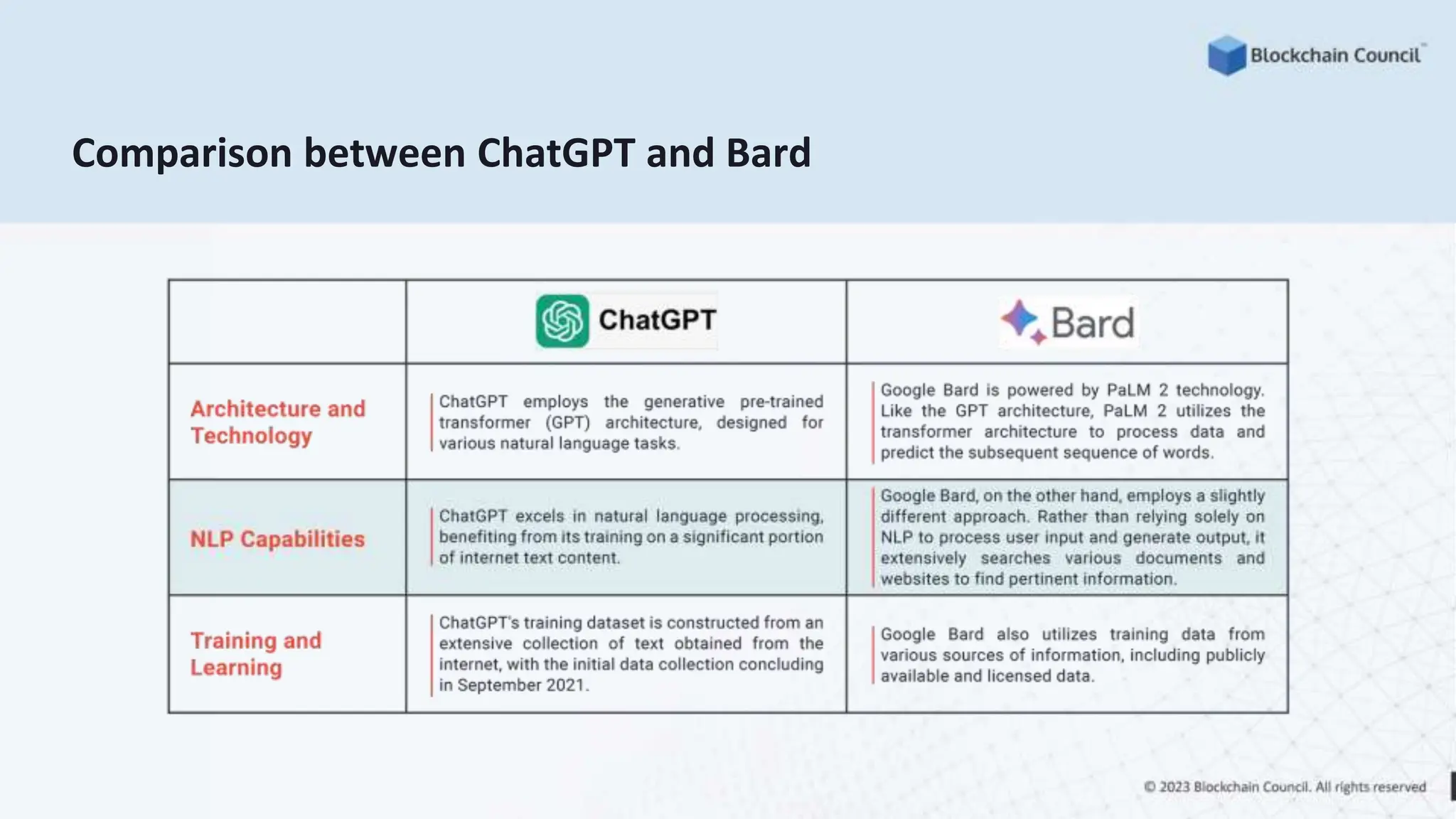 Comparison between ChatGPT and Bard
 