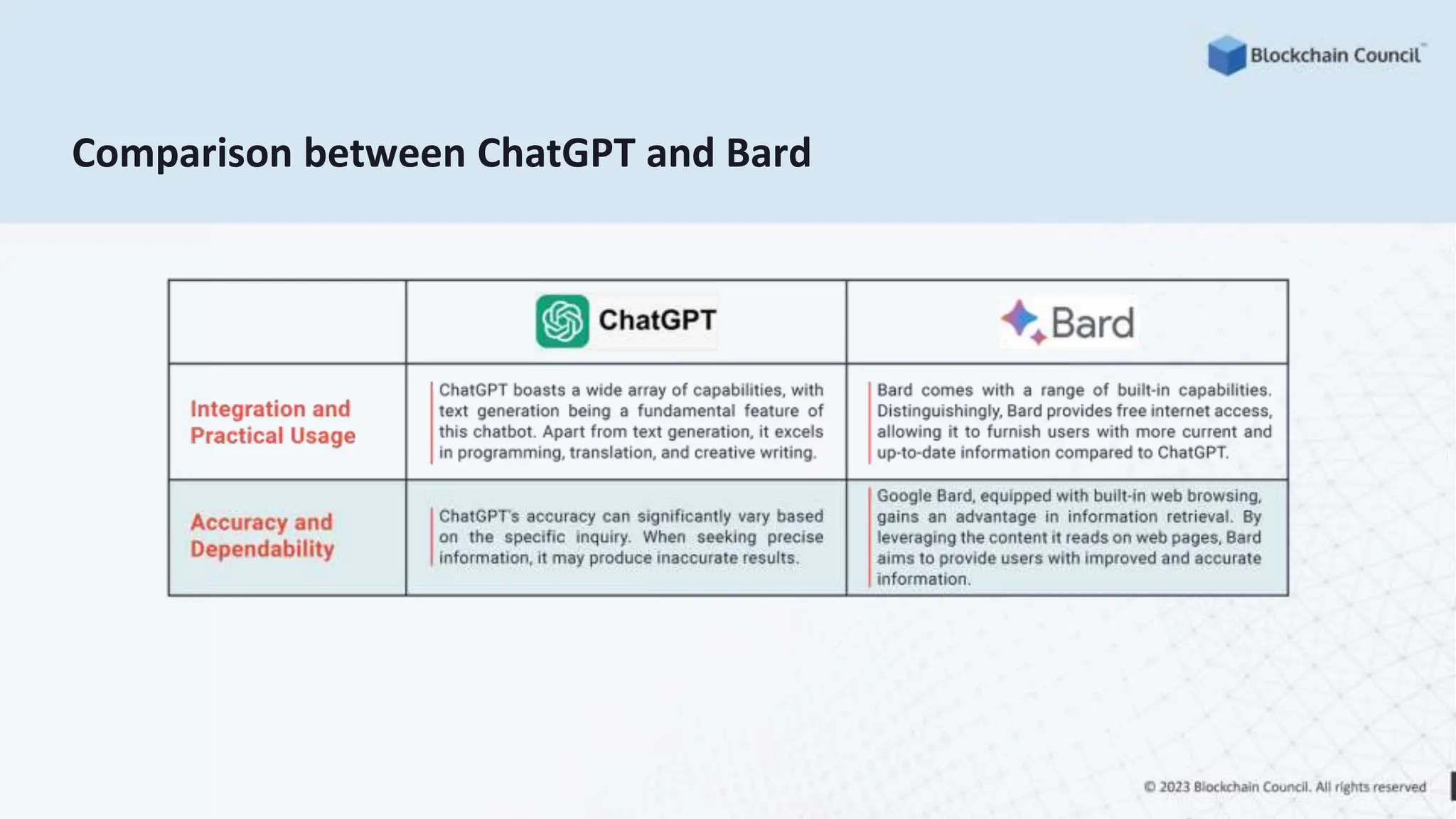 Comparison between ChatGPT and Bard
 