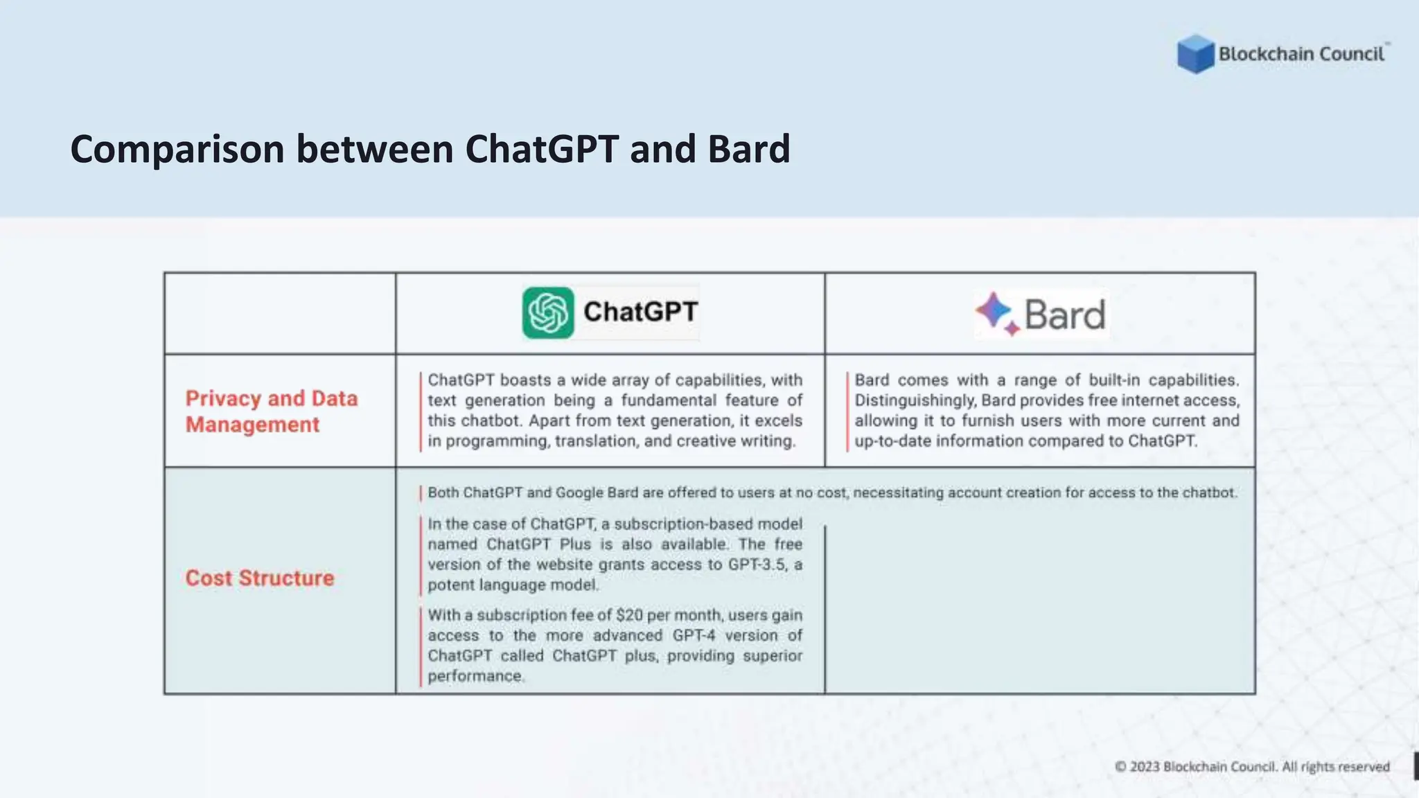 Comparison between ChatGPT and Bard
 