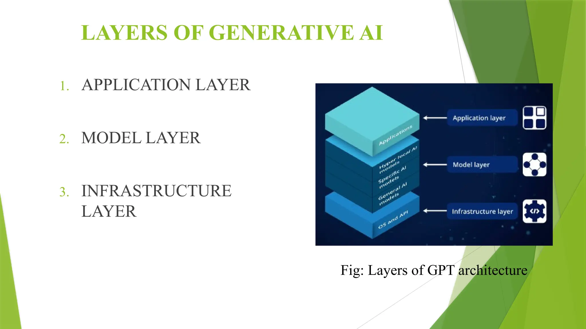 LAYERS OF GENERATIVE AI
1. APPLICATION LAYER
2. MODEL LAYER
3. INFRASTRUCTURE
LAYER
Fig: Layers of GPT architecture
 