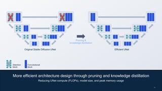 14
14
Original Stable Diffusion UNet
Pruning &
knowledge distillation
More efficient architecture design through pruning and knowledge distillation
Reducing UNet compute (FLOPs), model size, and peak memory usage
Efficient UNet
Convolutional
block
Attention
block
 
