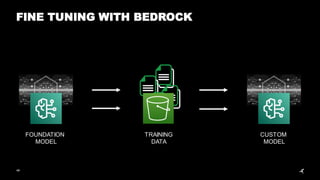 48
FINE TUNING WITH BEDROCK
FOUNDATION
MODEL
TRAINING
DATA
CUSTOM
MODEL
 