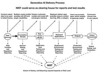Generative AI Delivery Process
NIST could serve as clearing house for reports and test results
Extent of Testing and Reporting required depends on Risk Level
Output
Consumers
Output
Testing and
Evaluation
Consumers
choose how
to use outputs
Builders create models
possibly with API and
plugin capabilities
Trainers customize
models and create API
and plugins interface
Deployers deliver apps
possibly using in-context
learning, APIs, or plugins
Users use prompts,
apps, and/or plugins
to generate output
General
Testing
and
Regulatory
Reporting
Application
Area
Testing and
Regulatory
Reporting
Deployment
Environment
Testing and
Regulatory
Reporting
Production
Environment
Testing and
Regulatory
Reporting
Deployed
Applications
Foundation
Models
Outputs
Fine
Tuned
Model
NIST
Data
Sources
Data
Curation
and
Regulatory
Reporting
Curators select
data to be used
in initial training
 