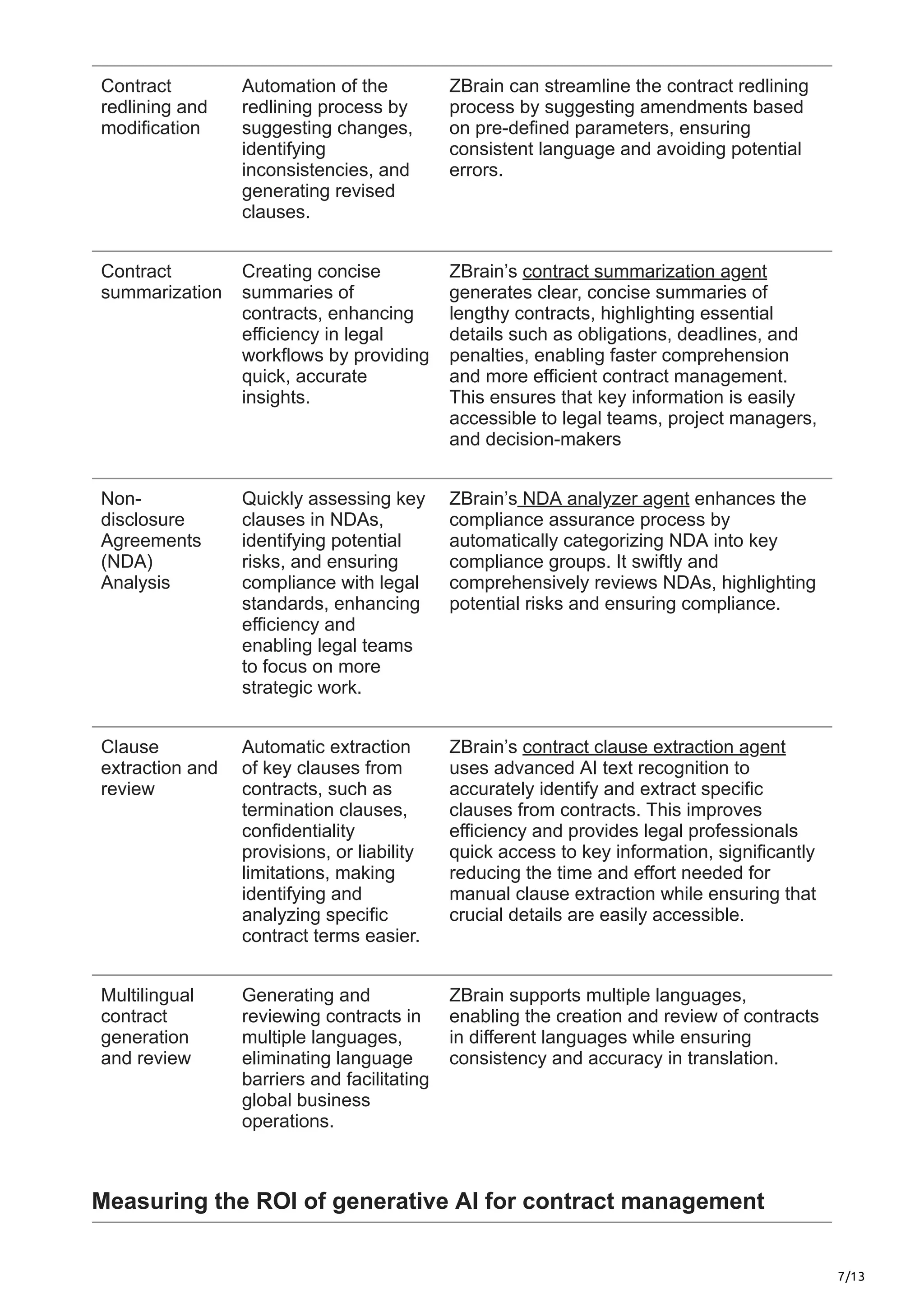 7/13
Contract
redlining and
modification
Automation of the
redlining process by
suggesting changes,
identifying
inconsistencies, and
generating revised
clauses.
ZBrain can streamline the contract redlining
process by suggesting amendments based
on pre-defined parameters, ensuring
consistent language and avoiding potential
errors.
Contract
summarization
Creating concise
summaries of
contracts, enhancing
efficiency in legal
workflows by providing
quick, accurate
insights.
ZBrain’s contract summarization agent
generates clear, concise summaries of
lengthy contracts, highlighting essential
details such as obligations, deadlines, and
penalties, enabling faster comprehension
and more efficient contract management.
This ensures that key information is easily
accessible to legal teams, project managers,
and decision-makers
Non-
disclosure
Agreements
(NDA)
Analysis
Quickly assessing key
clauses in NDAs,
identifying potential
risks, and ensuring
compliance with legal
standards, enhancing
efficiency and
enabling legal teams
to focus on more
strategic work.
ZBrain’s NDA analyzer agent enhances the
compliance assurance process by
automatically categorizing NDA into key
compliance groups. It swiftly and
comprehensively reviews NDAs, highlighting
potential risks and ensuring compliance.
Clause
extraction and
review
Automatic extraction
of key clauses from
contracts, such as
termination clauses,
confidentiality
provisions, or liability
limitations, making
identifying and
analyzing specific
contract terms easier.
ZBrain’s contract clause extraction agent
uses advanced AI text recognition to
accurately identify and extract specific
clauses from contracts. This improves
efficiency and provides legal professionals
quick access to key information, significantly
reducing the time and effort needed for
manual clause extraction while ensuring that
crucial details are easily accessible.
Multilingual
contract
generation
and review
Generating and
reviewing contracts in
multiple languages,
eliminating language
barriers and facilitating
global business
operations.
ZBrain supports multiple languages,
enabling the creation and review of contracts
in different languages while ensuring
consistency and accuracy in translation.
Measuring the ROI of generative AI for contract management
 