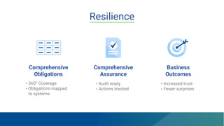 Comprehensive
Obligations
Comprehensive
Assurance
Business
Outcomes
• 360° Coverage
• Obligations mapped
to systems
• Audit ready
• Actions tracked
• Increased trust
• Fewer surprises
Resilience
 