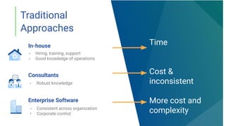 V
Traditional
Approaches
• Hiring, training, support
• Good knowledge of operations
In-house
• Robust knowledge
Consultants
• Consistent across organization
• Corporate control
Enterprise Software
Time
Cost &
inconsistent
More cost and
complexity
 