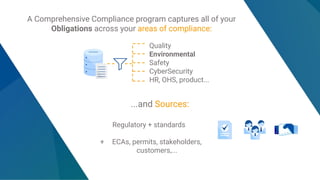 ...and Sources:
Quality
Environmental
Safety
CyberSecurity
HR, OHS, product...
Regulatory + standards
+ ECAs, permits, stakeholders,
customers,...
A Comprehensive Compliance program captures all of your
Obligations across your areas of compliance:
 