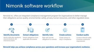 Nimonik Inc. offers an integrated compliance management program for organizations to better manage
their obligations across quality, environmental, safety, privacy, human resources, and other regulated areas.
Nimonik helps you achieve compliance across your operations and increase your organization’s resilience.
Nimonik software workﬂow
Identify documents Extract obligations Identify risks Create actions Conduct audits
1 2 3 4 5
Identify applicable regulations,
industry standards and
internal documents
Extract obligations from
applicable documents
Risk rank and link
obligations to controls
Create actions to
stay in compliance
Conduct internal audits
to ensure continuous
improvement
 