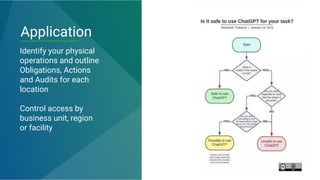 Identify your physical
operations and outline
Obligations, Actions
and Audits for each
location
Control access by
business unit, region
or facility
Application
 