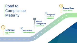 Minimal
Management
Supervisor led
Integrated
Team based
compliance
Inconsistent
1
Piecemeal approach
Road to
Compliance
Maturity
2
Proactive
3
Forward thinking
Reactive
4
Focus on putting
out ﬁres
5
 