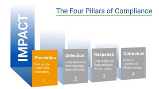 The Four Pillars of Compliance
2 3 4
1
Prevention
Risk proﬁle
Historicals
Monitoring
Detection
Early detection
Self-reporting
Internal Audits
Response
Fast response
Data analysis
Action plans
Correction
Actions
Corrective
Effectiveness
IMPACT
 