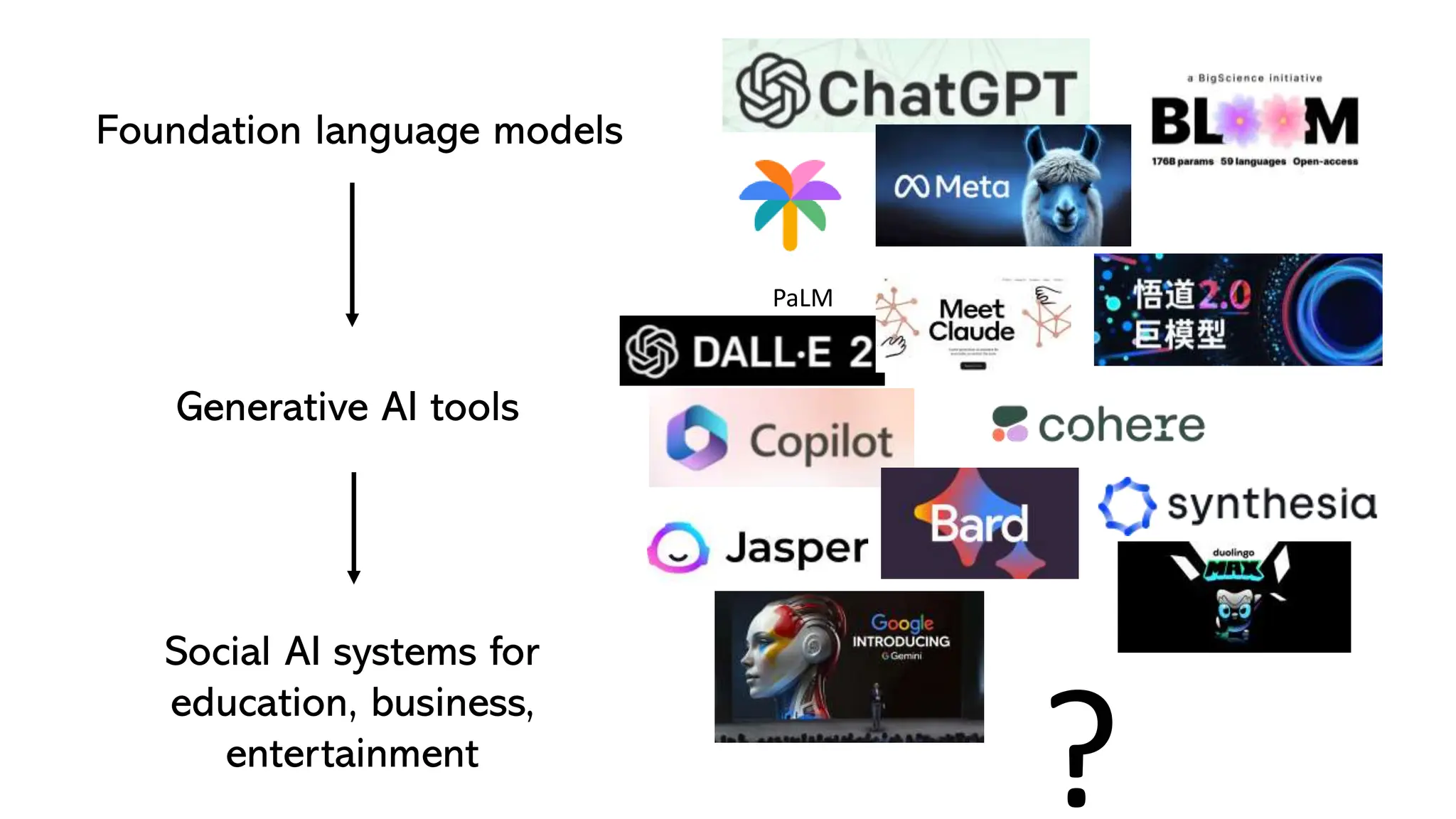 Foundation language models
Generative AI tools
Social AI systems for
education, business,
entertainment
PaLM
?
 