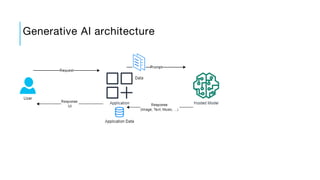 Generative AI architecture
 