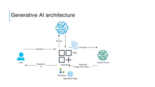 Generative AI architecture
 
