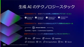 © 2024, Amazon Web Services, Inc. or its affiliates. All rights reserved.
大規模言語モデル・基盤モデルを活用した構築済みアプリケーション
大規模言語モデル・基盤モデルを組み込んだアプリ開発のためのツール
基盤モデルのトレーニングと推論のためのインフラストラクチャー
生成 AI のテクノロジースタック
GPUs Inferentia
Trainium SageMaker
EC2 Capacity Blocks Neuron
UltraClusters EFA Nitro
Amazon Bedrock
Agents
Guardrails Customization Capabilities
Amazon Q
Business
Amazon Q
Developer
Amazon Q in
QuickSight
Amazon Q in
Connect
 