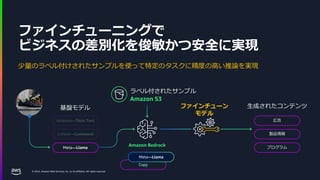 © 2024, Amazon Web Services, Inc. or its affiliates. All rights reserved.
ファインチューニングで
ビジネスの差別化を俊敏かつ安全に実現
Meta—Llama
広告
製品情報
プログラム
生成されたコンテンツ
ファインチューン
モデル
Amazon Bedrock
ラベル付されたサンプル
Amazon S3
Copy
Meta—Llama
基盤モデル
少量のラベル付けされたサンプルを使って特定のタスクに精度の高い推論を実現
 