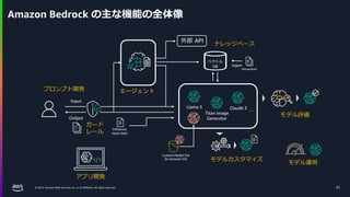 © 2024, Amazon Web Services, Inc. or its affiliates. All rights reserved.
Claude 3
Llama 3
Titan Image
Generator
Input
Output
…
Amazon Bedrock の主な機能の全体像
ベクトル
DB
エージェント
外部 API
Ingest
Documents
Inference
input data
Custom Model File
(in Amazon S3)
31
モデル評価
モデル運用
モデルカスタマイズ
アプリ開発
プロンプト開発
ガード
レール
ナレッジベース
 