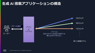 © 2024, Amazon Web Services, Inc. or its affiliates. All rights reserved.
生成 AI 搭載アプリケーションの構造
ユーザー
アプリ
or
システム
様々な基盤モデル
アプリを操作
アプリは
各社のモデルを各社が指定する
異なるAPIで呼び出し
A社のLLM
B社のLLM
C社のLLM
・
・
・
・
 