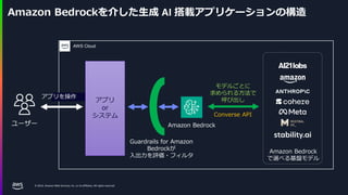 © 2024, Amazon Web Services, Inc. or its affiliates. All rights reserved.
AWS Cloud
Amazon Bedrockを介した生成 AI 搭載アプリケーションの構造
ユーザー
アプリ
or
システム
アプリを操作
モデルごとに
求められる方法で
呼び出し
Guardrails for Amazon
Bedrockが
入出力を評価・フィルタ
Converse API
Amazon Bedrock
Amazon Bedrock
で選べる基盤モデル
 