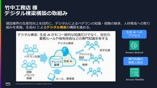 © 2024, Amazon Web Services, Inc. or its affiliates. All rights reserved.
竹中工務店 様
デジタル棟梁構築の取組み
建設業界の生産性向上を目的に、デジタルによるベテランの知識・経験の継承、人材育成への取り
組みを実施。生成AI によるデジタル棟梁の構築を進める。
ベテラン社員
経験
ノウハウ
実績
ナレッジ
蓄積
生成 AI
アドバイス
相談
若手社員
デジタル棟梁
教育
ルール、標準類
デジタル棟梁: 生成 AI がもつ一般的な知識だけでなく、自社の
業務ルールや保有技術などの専門知識を有する
Amazon Bedrock
Amazon Kendra
生成 AI への
アクセス
専門知識の
検索と統合
 