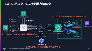 © 2024, Amazon Web Services, Inc. or its affiliates. All rights reserved. 48
Amazon
Kendra
ユーザ
アプリ
❶ 質問
➍ ❶+❸を入力
➏ 回答
Amazon Bedrock
➎ ➌を元に➊への
回答を出力
❷ 検索クエリ
❸ 関連文書の
抜粋 お客様
AWSにおけるRAGの実現方法の例
Amazon Bedrock
Knowledge base
Embedding Model
回答
Text Model
(Titan Embedding）
質問をベクトルに変換
ベクトルデータベース
回答
質問
質問
① エンタープライズサーチと基盤モデル
② ベクトルデータベースと基盤モデル
Amazon Q
③ フルマネージドな生成AIアシスタント
 