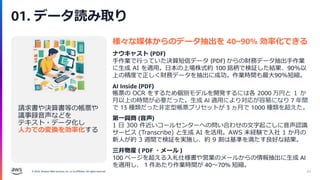 © 2024, Amazon Web Services, Inc. or its affiliates. All rights reserved.
01. データ読み取り
62
請求書や決算書等の帳票や
議事録音声などを
テキスト・データ化し
人力での変換を効率化する
様々な媒体からのデータ抽出を 40~90% 効率化できる
ナウキャスト (PDF)
手作業で行っていた決算短信データ (PDF) からの財務データ抽出手作業
に生成 AI を適用。日本の上場株式約 100 銘柄で検証した結果、90%以
上の精度で正しく財務データを抽出に成功。作業時間も最大90%短縮。
第一興商 (音声)
1 日 300 件近いコールセンターへの問い合わせの文字起こしに音声認識
サービス (Transcribe) と生成 AI を活用。AWS 未経験で入社 1 か月の
新人が約 3 週間で検証を実施し、約 9 割は基準を満たす良好な結果。
AI Inside (PDF)
帳票の OCR をするため個別モデルを開発するには各 2000 万円と １ か
月以上の時間が必要だった。生成 AI 適用により対応が容易になり 7 年間
で 13 種類だった非定型帳票プリセットが 3 ヵ月で 1000 種類を超えた。
三井物産 ( PDF ・メール )
100 ページを超える入札仕様書や営業のメールからの情報抽出に生成 AI
を適用し、 1 件あたり作業時間が 40～70% 短縮。
 