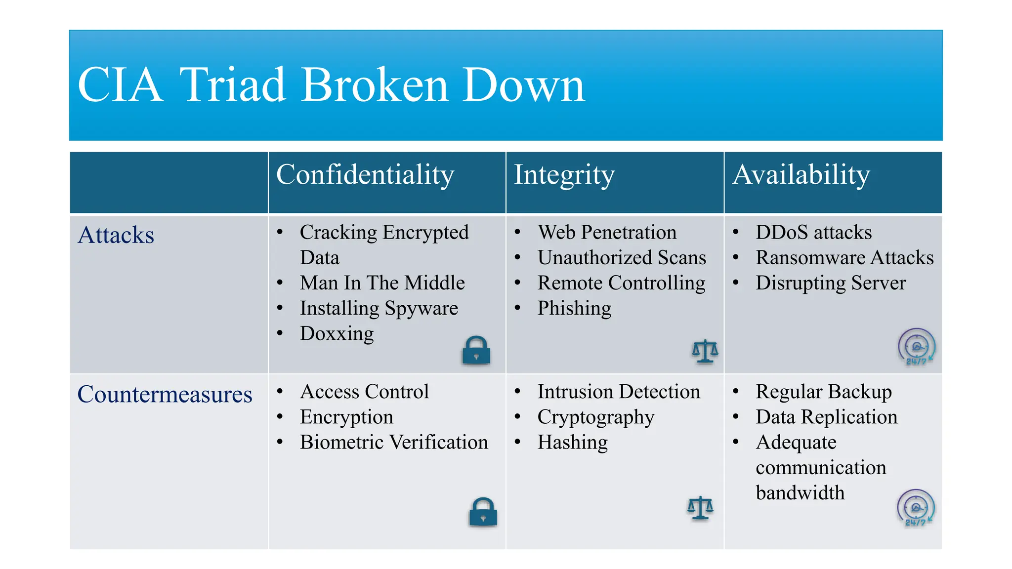 Confidentiality Integrity Availability
Attacks • Cracking Encrypted
Data
• Man In The Middle
• Installing Spyware
• Doxxing
• Web Penetration
• Unauthorized Scans
• Remote Controlling
• Phishing
• DDoS attacks
• Ransomware Attacks
• Disrupting Server
Countermeasures • Access Control
• Encryption
• Biometric Verification
• Intrusion Detection
• Cryptography
• Hashing
• Regular Backup
• Data Replication
• Adequate
communication
bandwidth
CIA Triad Broken Down
 