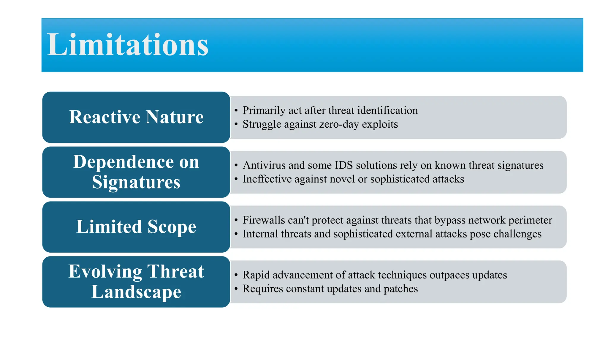 • Primarily act after threat identification
• Struggle against zero-day exploits
Reactive Nature
• Antivirus and some IDS solutions rely on known threat signatures
• Ineffective against novel or sophisticated attacks
Dependence on
Signatures
• Firewalls can't protect against threats that bypass network perimeter
• Internal threats and sophisticated external attacks pose challenges
Limited Scope
• Rapid advancement of attack techniques outpaces updates
• Requires constant updates and patches
Evolving Threat
Landscape
Limitations
 