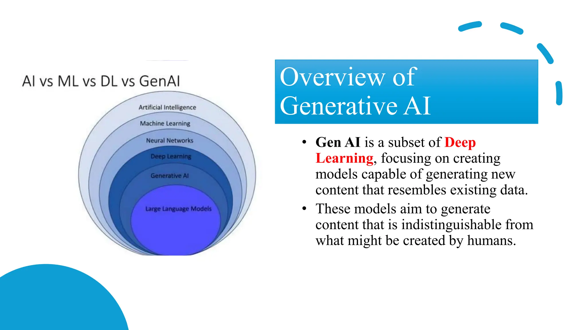 Overview of
Generative AI
• Gen AI is a subset of Deep
Learning, focusing on creating
models capable of generating new
content that resembles existing data.
• These models aim to generate
content that is indistinguishable from
what might be created by humans.
 