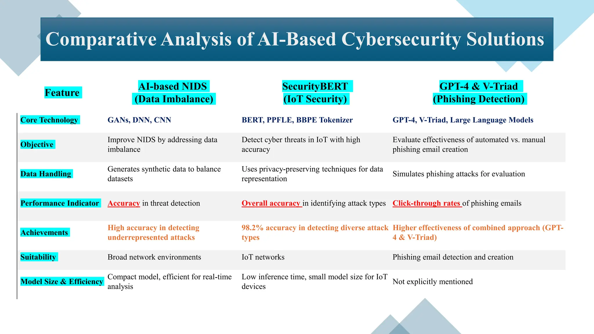 Feature
AI-based NIDS
(Data Imbalance)
SecurityBERT
(IoT Security)
GPT-4 & V-Triad
(Phishing Detection)
Core Technology GANs, DNN, CNN BERT, PPFLE, BBPE Tokenizer GPT-4, V-Triad, Large Language Models
Objective
Improve NIDS by addressing data
imbalance
Detect cyber threats in IoT with high
accuracy
Evaluate effectiveness of automated vs. manual
phishing email creation
Data Handling
Generates synthetic data to balance
datasets
Uses privacy-preserving techniques for data
representation
Simulates phishing attacks for evaluation
Performance Indicator Accuracy in threat detection Overall accuracy in identifying attack types Click-through rates of phishing emails
Achievements
High accuracy in detecting
underrepresented attacks
98.2% accuracy in detecting diverse attack
types
Higher effectiveness of combined approach (GPT-
4 & V-Triad)
Suitability Broad network environments IoT networks Phishing email detection and creation
Model Size & Efficiency
Compact model, efficient for real-time
analysis
Low inference time, small model size for IoT
devices
Not explicitly mentioned
Comparative Analysis of AI-Based Cybersecurity Solutions
 