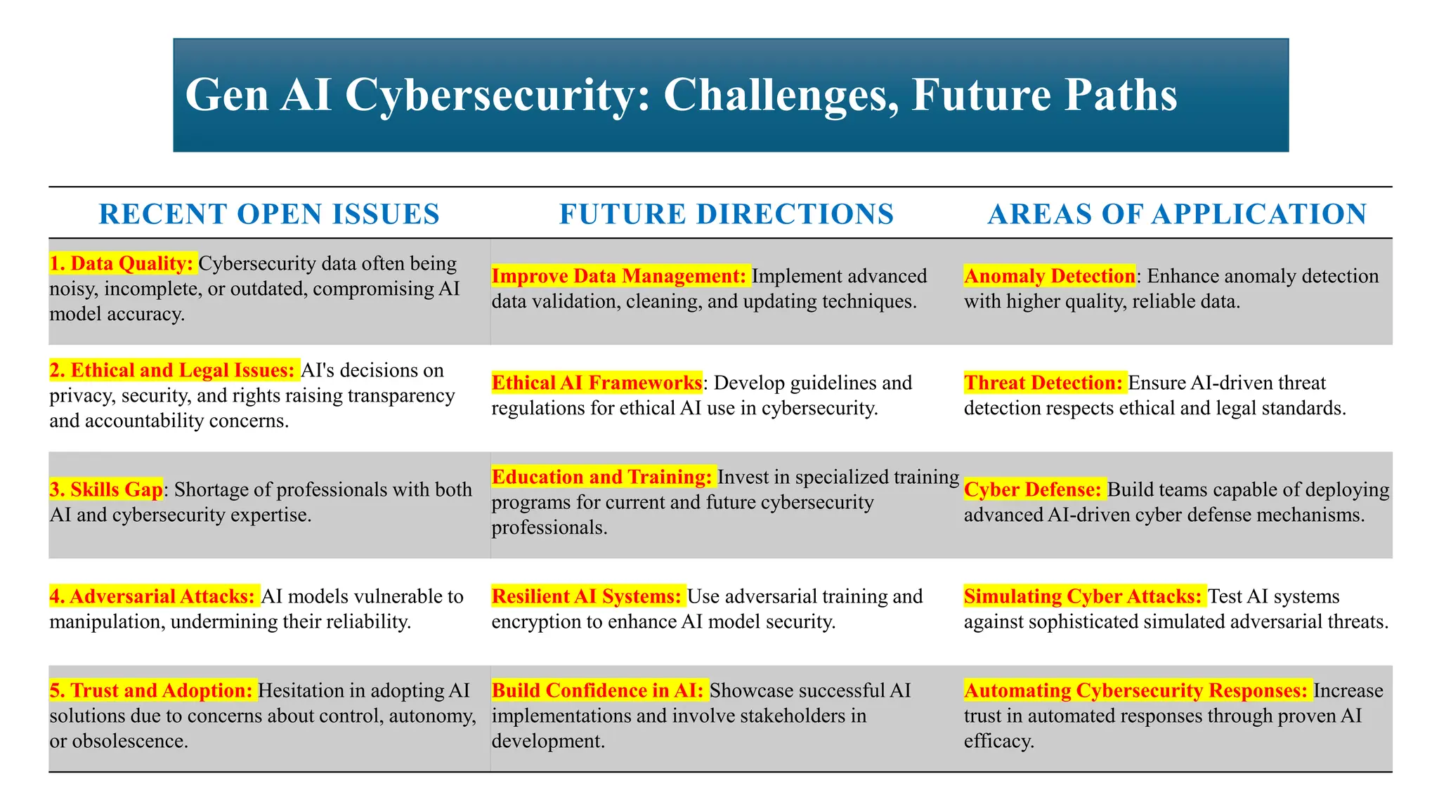 RECENT OPEN ISSUES FUTURE DIRECTIONS AREAS OF APPLICATION
1. Data Quality: Cybersecurity data often being
noisy, incomplete, or outdated, compromising AI
model accuracy.
Improve Data Management: Implement advanced
data validation, cleaning, and updating techniques.
Anomaly Detection: Enhance anomaly detection
with higher quality, reliable data.
2. Ethical and Legal Issues: AI's decisions on
privacy, security, and rights raising transparency
and accountability concerns.
Ethical AI Frameworks: Develop guidelines and
regulations for ethical AI use in cybersecurity.
Threat Detection: Ensure AI-driven threat
detection respects ethical and legal standards.
3. Skills Gap: Shortage of professionals with both
AI and cybersecurity expertise.
Education and Training: Invest in specialized training
programs for current and future cybersecurity
professionals.
Cyber Defense: Build teams capable of deploying
advanced AI-driven cyber defense mechanisms.
4. Adversarial Attacks: AI models vulnerable to
manipulation, undermining their reliability.
Resilient AI Systems: Use adversarial training and
encryption to enhance AI model security.
Simulating Cyber Attacks: Test AI systems
against sophisticated simulated adversarial threats.
5. Trust and Adoption: Hesitation in adopting AI
solutions due to concerns about control, autonomy,
or obsolescence.
Build Confidence in AI: Showcase successful AI
implementations and involve stakeholders in
development.
Automating Cybersecurity Responses: Increase
trust in automated responses through proven AI
efficacy.
Gen AI Cybersecurity: Challenges, Future Paths
 