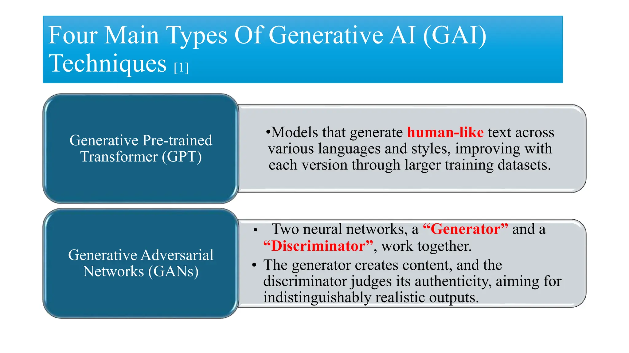 Four Main Types Of Generative AI (GAI)
Techniques [1]
•Models that generate human-like text across
various languages and styles, improving with
each version through larger training datasets.
Generative Pre-trained
Transformer (GPT)
• Two neural networks, a “Generator” and a
“Discriminator”, work together.
• The generator creates content, and the
discriminator judges its authenticity, aiming for
indistinguishably realistic outputs.
Generative Adversarial
Networks (GANs)
 