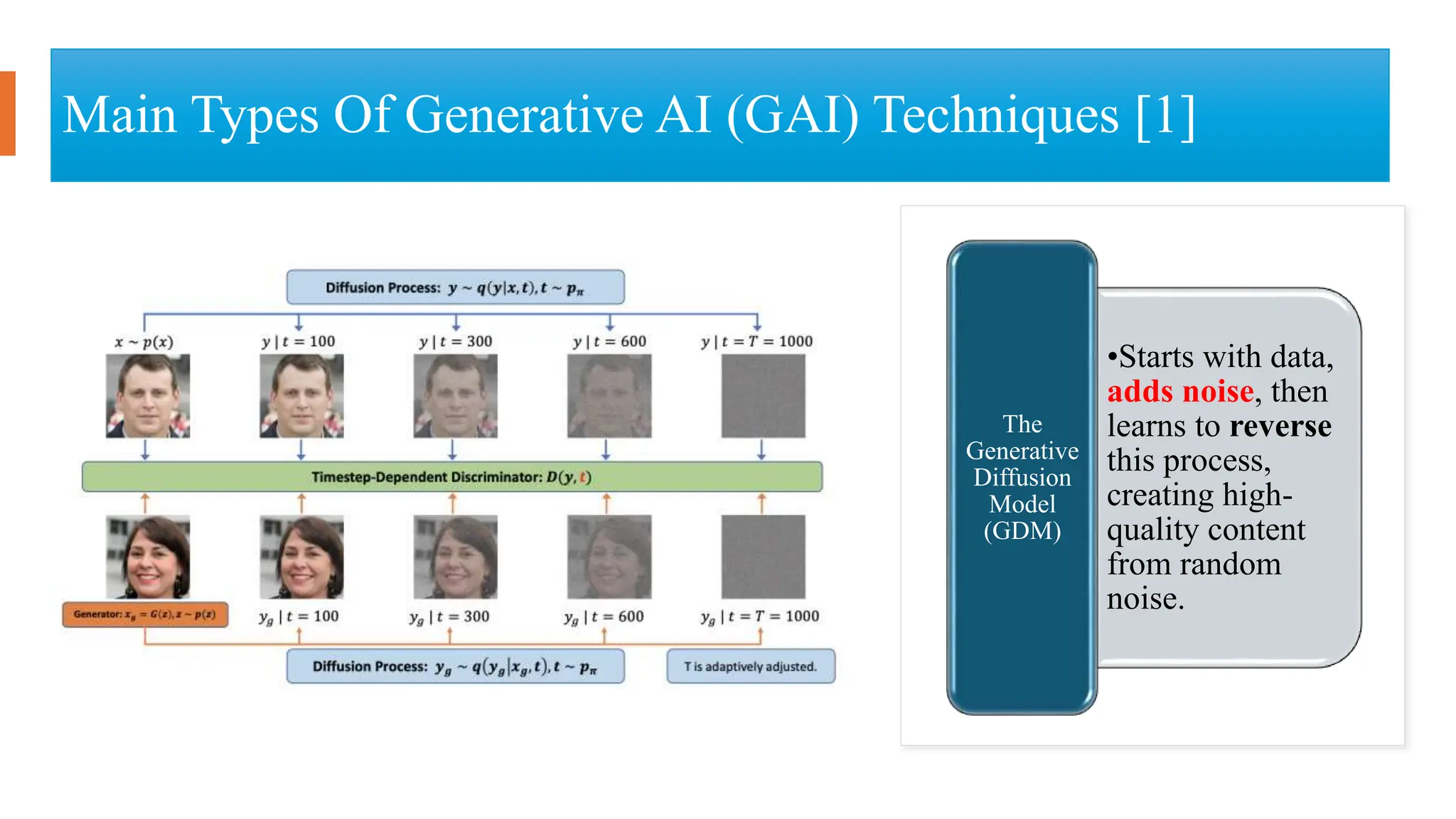 Main Types Of Generative AI (GAI) Techniques [1]
•Starts with data,
adds noise, then
learns to reverse
this process,
creating high-
quality content
from random
noise.
The
Generative
Diffusion
Model
(GDM)
 