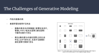 The Challenges of Generative Modeling
- λ
- Fѧʹä
- θߴԪ؏Ӱ푤򼰤ܤ
䤹ʹԪgǱڿg
ǲgФǤ
- ߤȷΉ仯Ǳڿg (2Ԫ)
뤳ȤǤСɤ뻭
Ǳڿg̽Ǥ
 