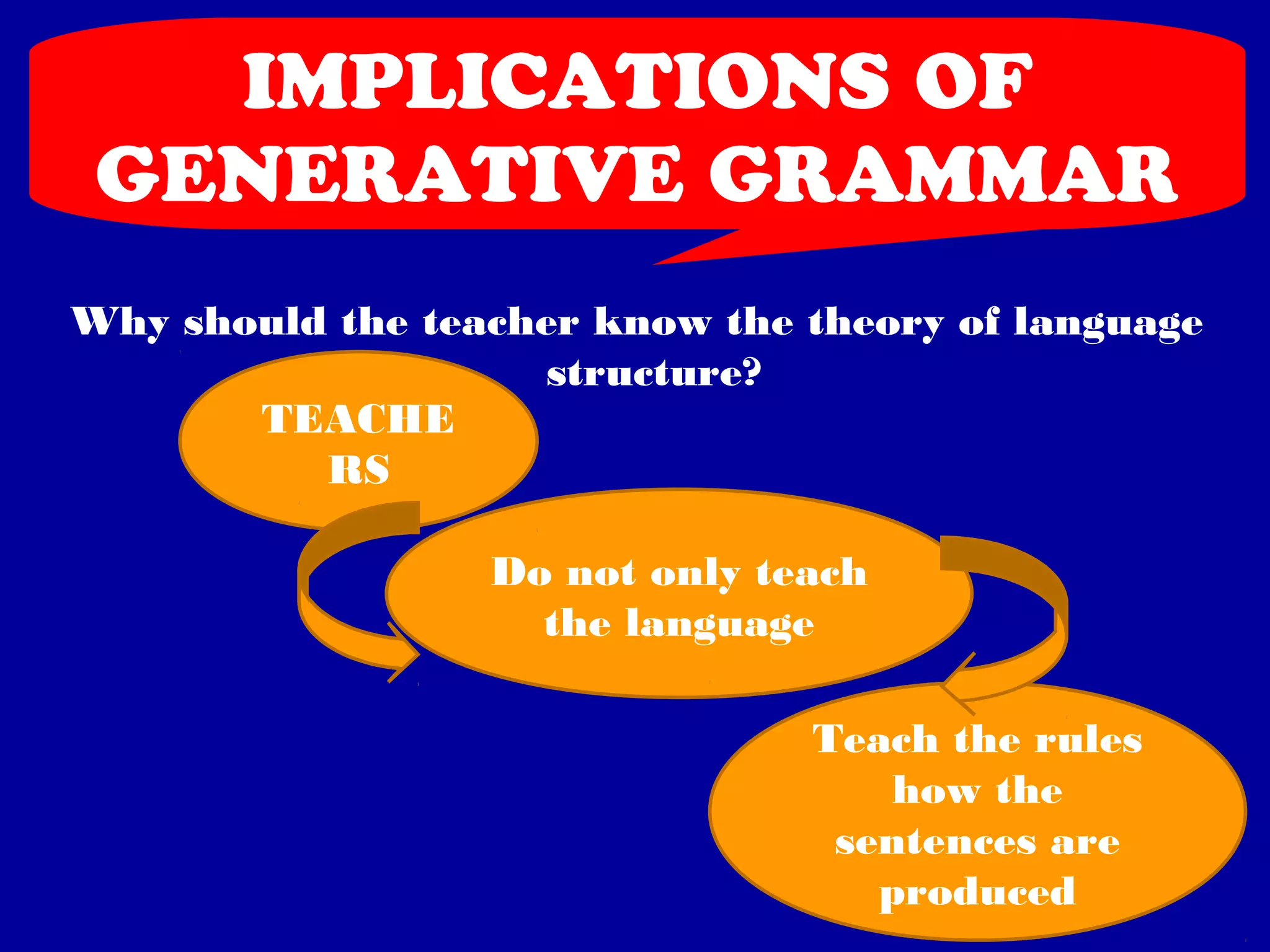 IMPLICATIONS OF 
GENERATIVE GRAMMAR 
Why should the teacher know the theory of language 
structure? 
Do not only teach 
the language 
TEACHE 
RS 
Teach the rules 
how the 
sentences are 
produced 
 